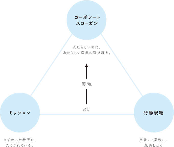 体制図図表：「スローガン」あたらしい命に、あたらしい医療の選択肢を。「ミッション」さずかった希望を、たくされている。「行動規範」真摯に・柔軟に・風通しよく　実行→実現