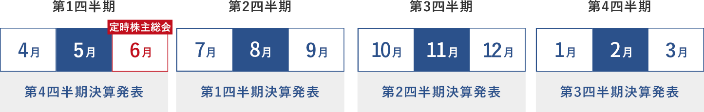 図：決算発表スケジュール表