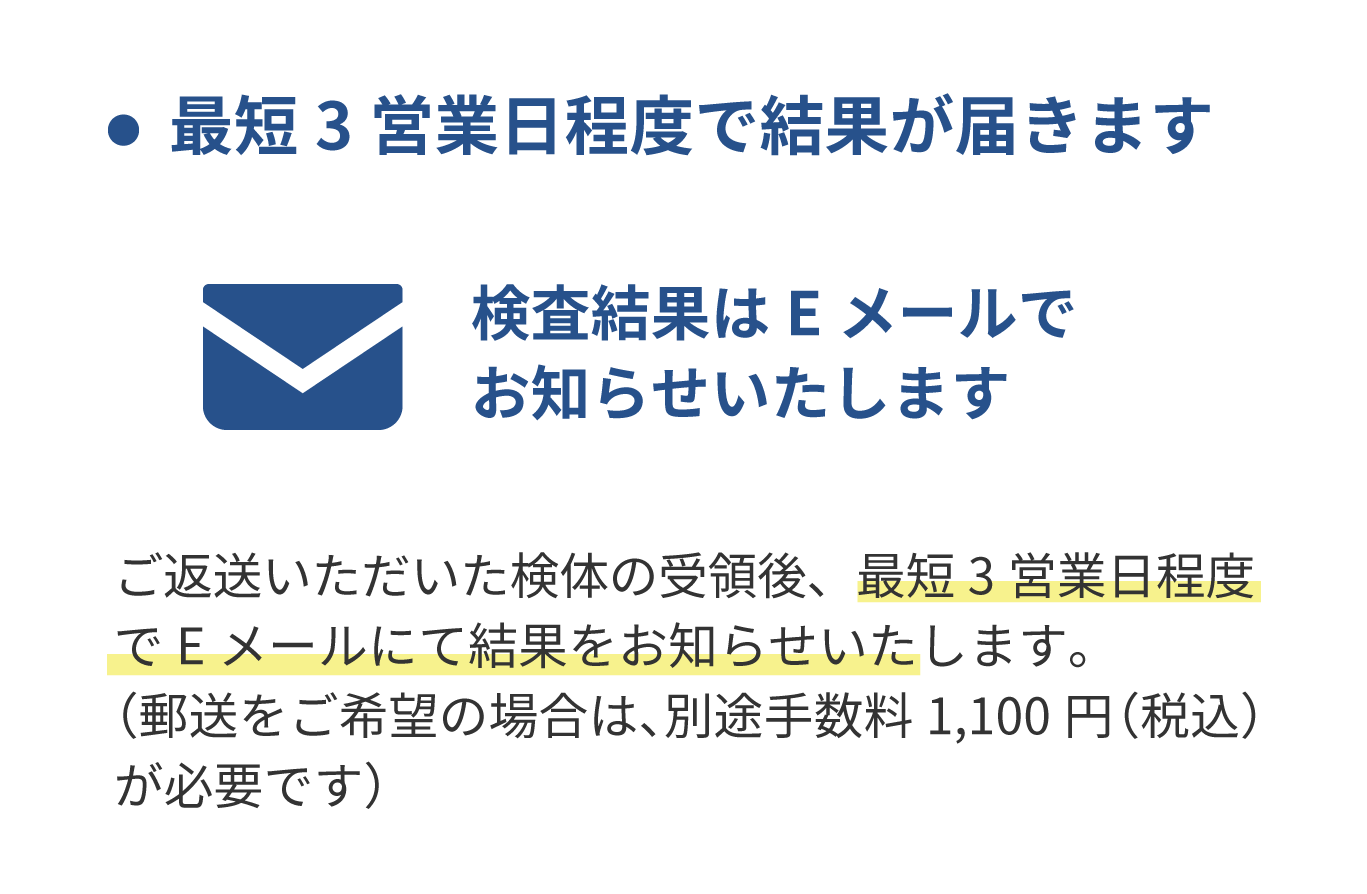 最短３営業日程度で結果が届きます　「検査結果はEメールでお知らせいたします」　ご返送いただいた検体の受領後、最短3営業日程度でEメールにて結果をお知らせいたします。（郵送をご希望の場合は、別途手数料1,100円（税込）が必要です）