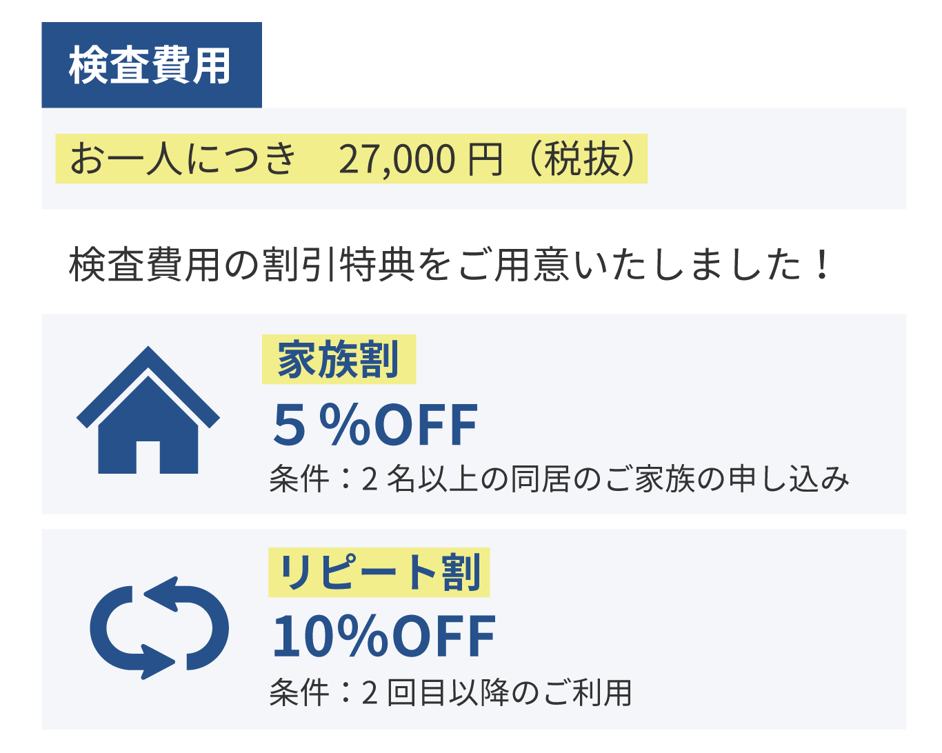 検査費用　お一人につき　29,700円（税込）　検査費用の割引特典をご用意いたしました！　「家族割 5％OFF」条件：2名以上の同居のご家族のお申込み　「リピート割 10％OFF」条件：2回目以降のご利用