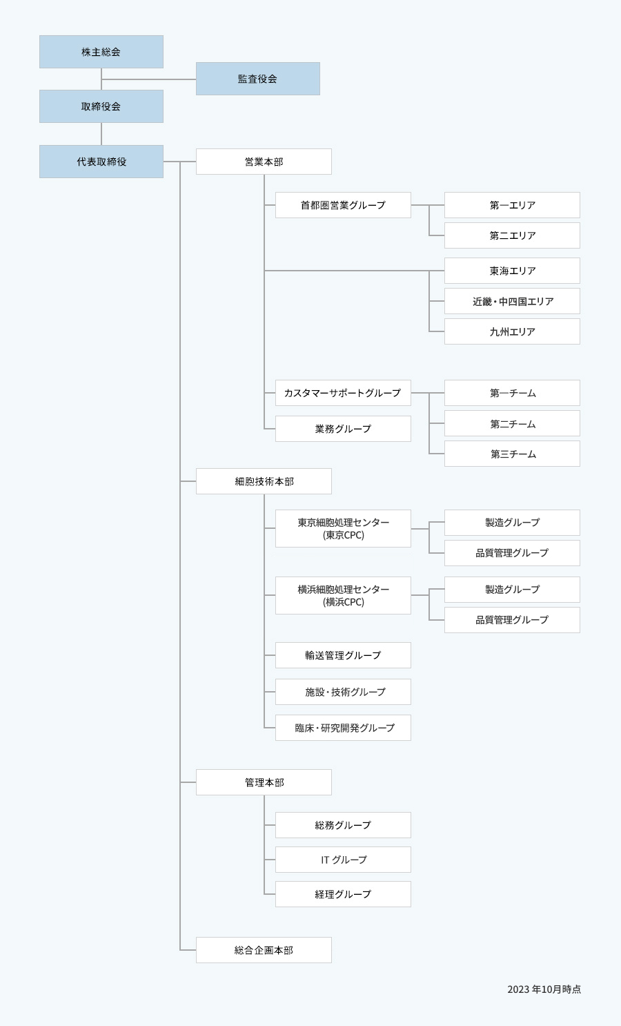 組織図
